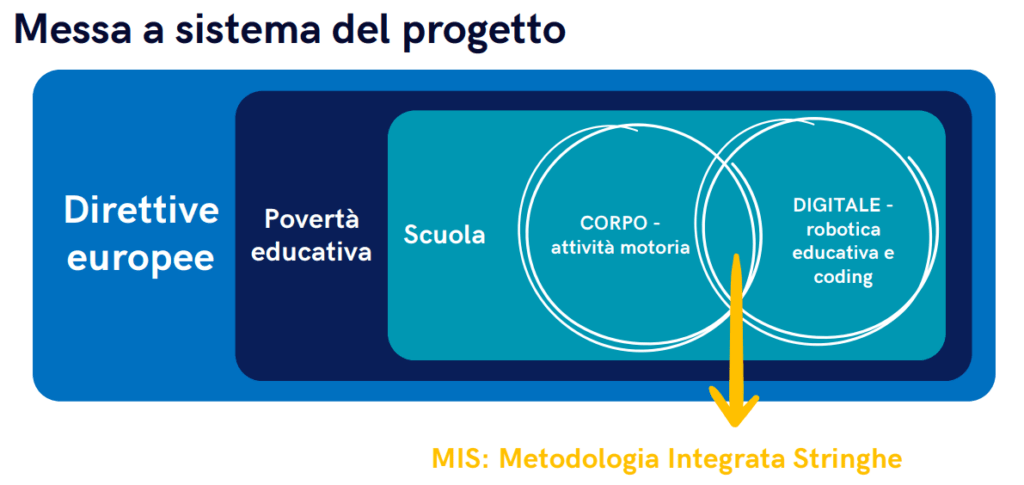 progetto stringhe